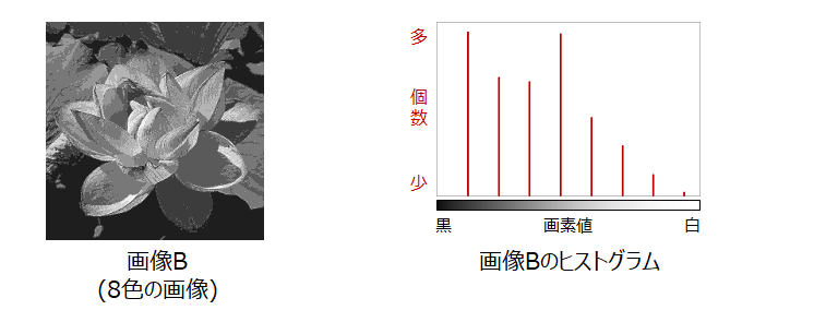 8色画像とヒストグラム