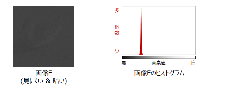 暗めの見にくい画像とヒストグラム