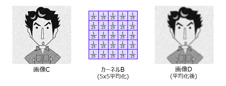 画像のフィルタ処理(平均化フィルタ)