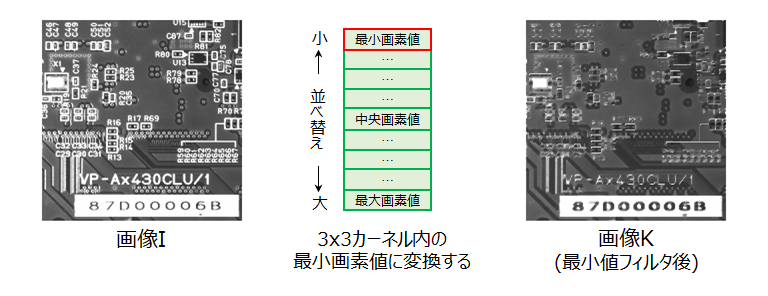 画像のフィルタ処理(最小値フィルタ)