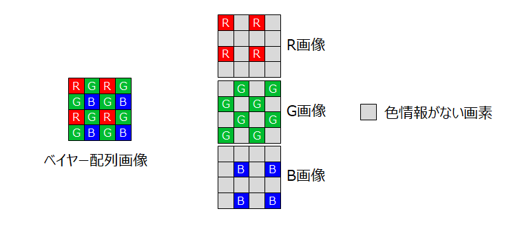 ベイヤー変換