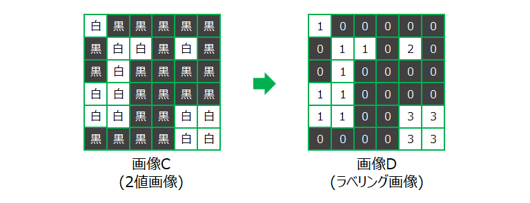 ラベリング