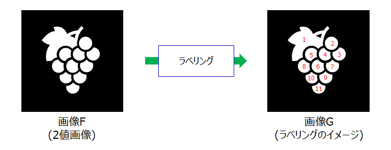 ラベリング
