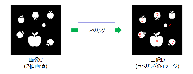 ラベリング