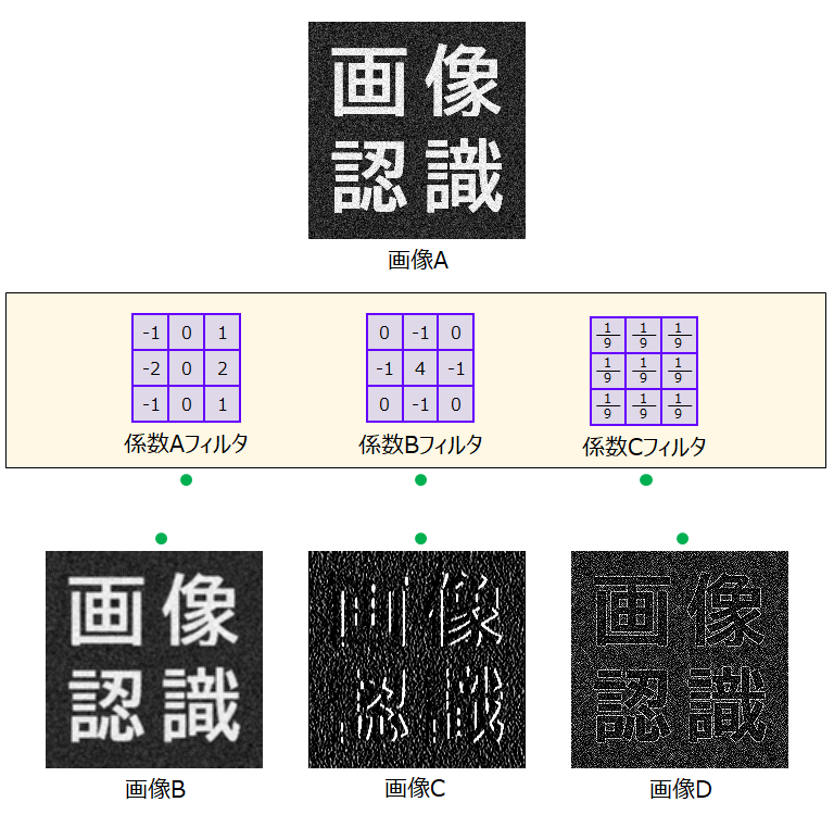 フィルタ処理