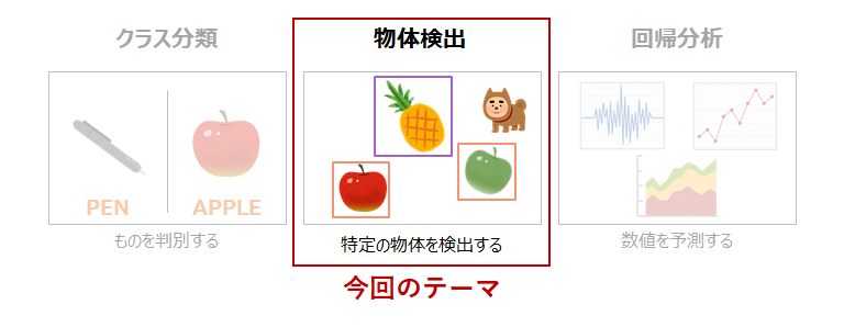 物体検出
