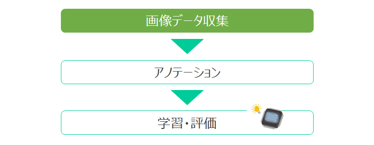 物体検出