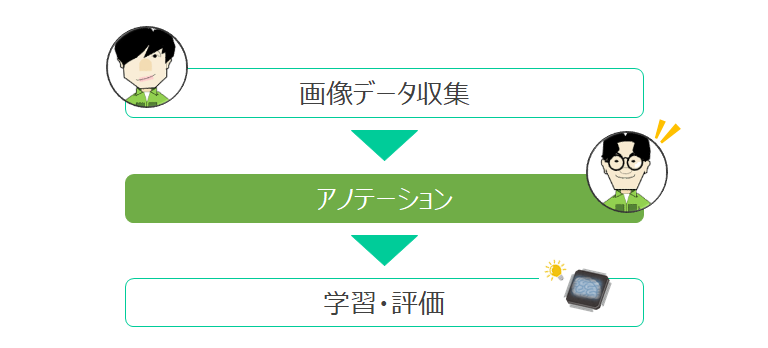 物体検出