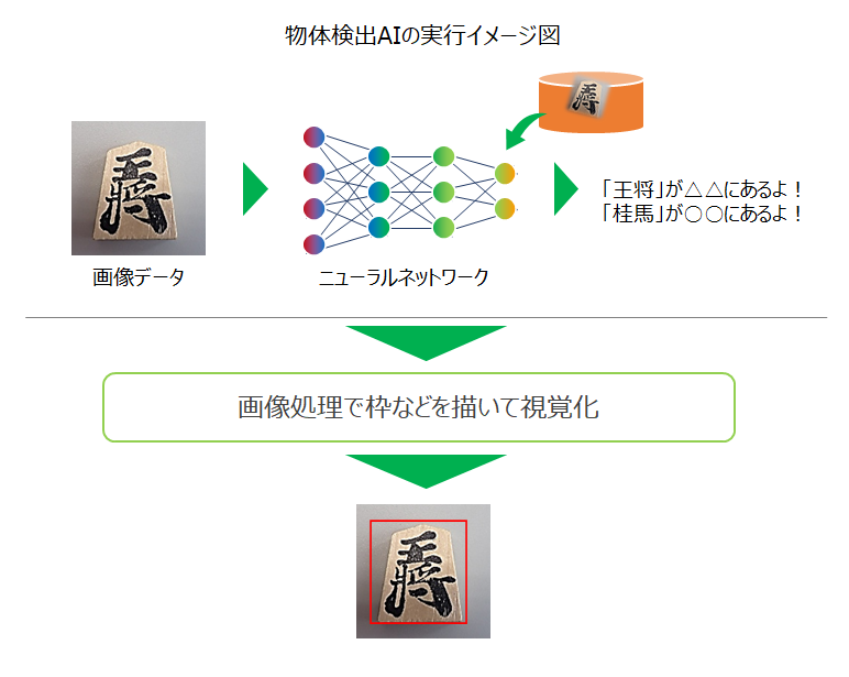 物体検出AI