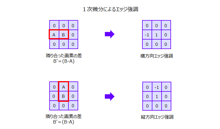 ラプラシアンフィルタ
