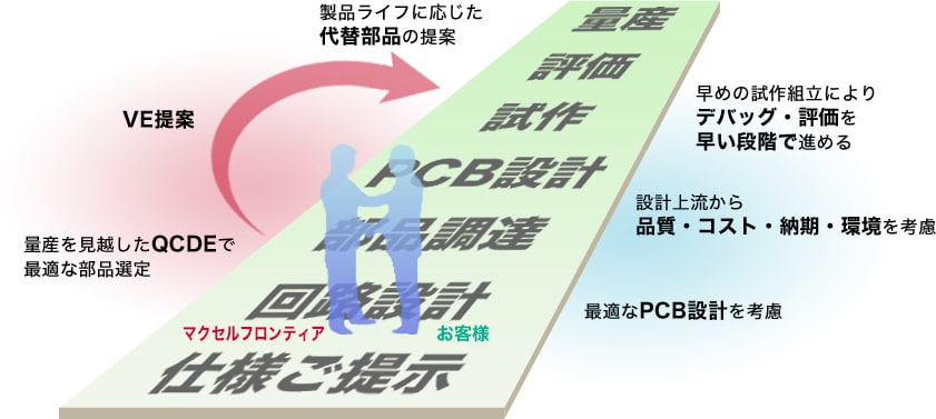 部品選定・調達から設計まで支援