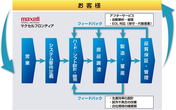ワンストップサービスのご提供