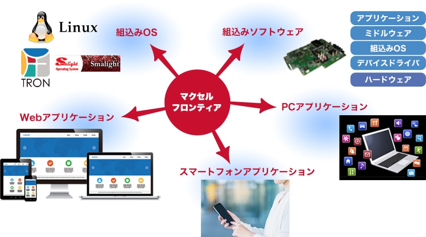 豊富なソフトウェア開発ソリューション