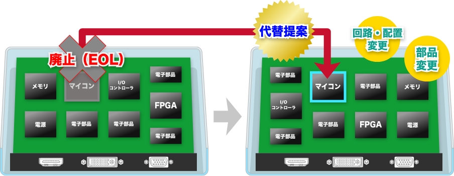 ルネサスマイコン代替による基板改版・ハードウェア開発支援