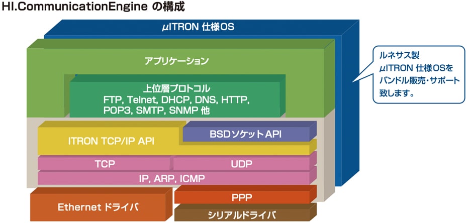 HI.Communication Engineの構成