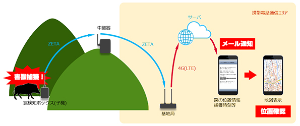 LPWA通信機