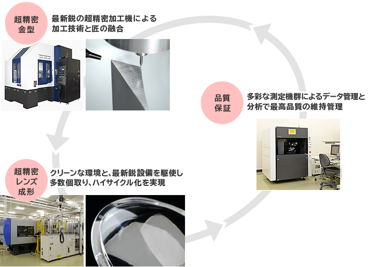 営業・金型・成形・品質保証の一体運営