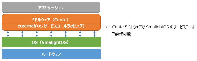 SmalightOSとデータテクノロジー株式会社製Centeミドルウェア