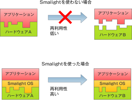 資産の再利用性・移植性の向上