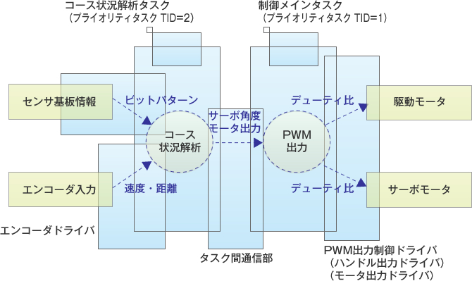 システムのモデリングとタスク構成検討