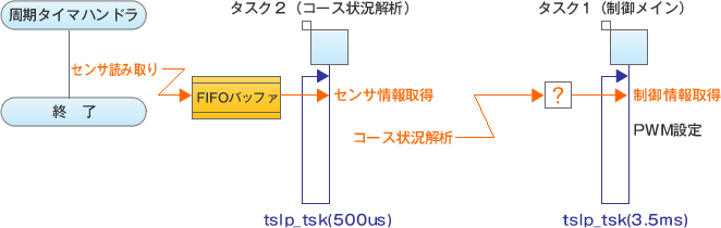 タスク実行時間の十分性検討