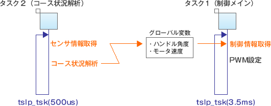 タスク間データ通信の検討