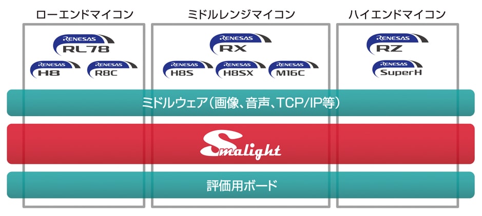 Smalight（組込みOS）