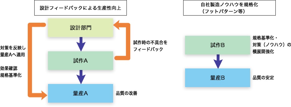 生産性の高効率化と高品質確保
