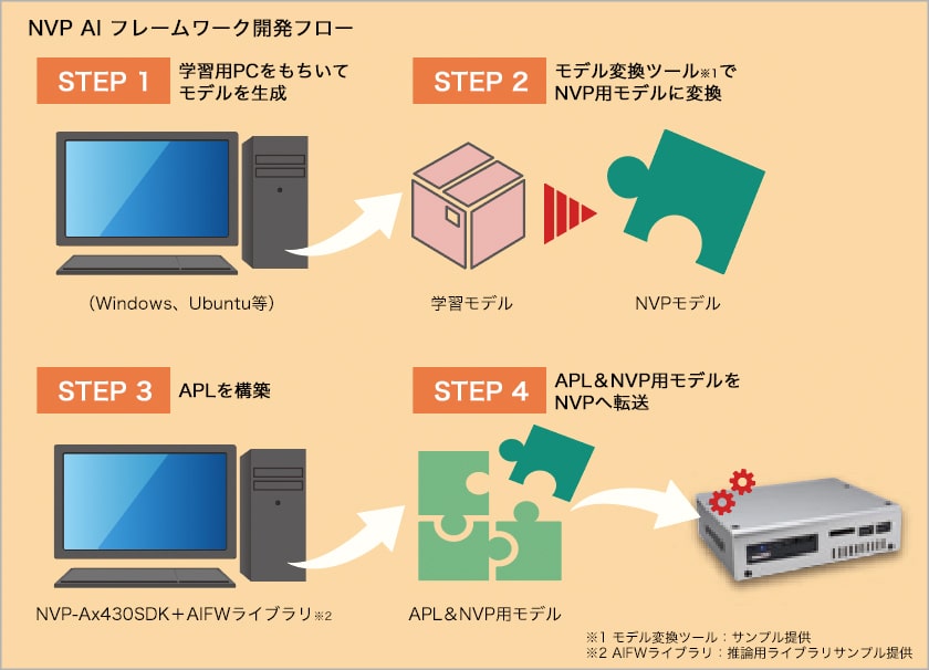NVP開発フロー