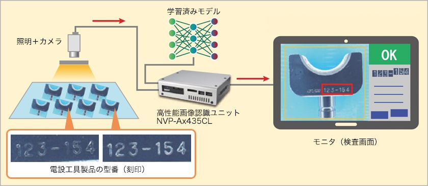 AIフレームワークを利用した応用例