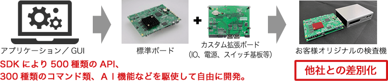 自由に開発