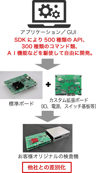 自由に開発