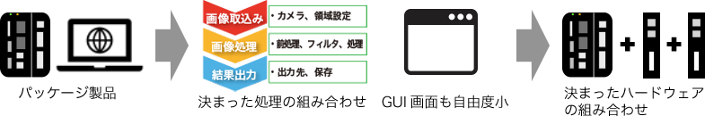 パッケージ製品なので使いづらい