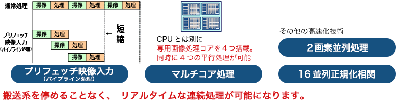 処理高速化を実現