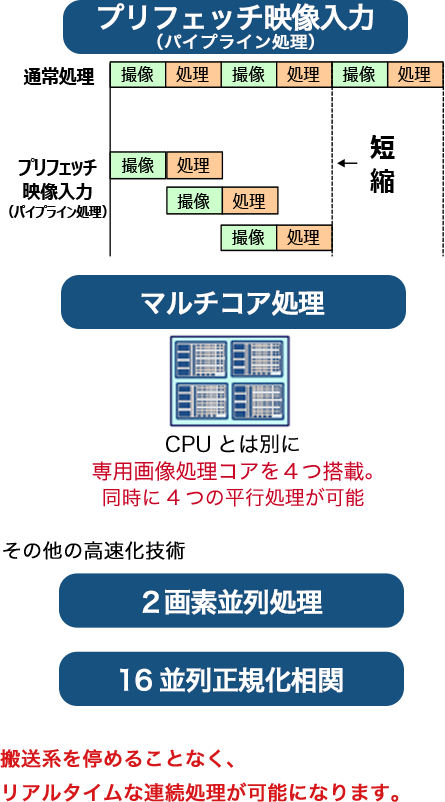 処理高速化を実現