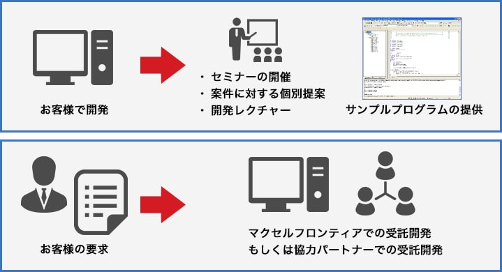 ソフトウェア開発サポート