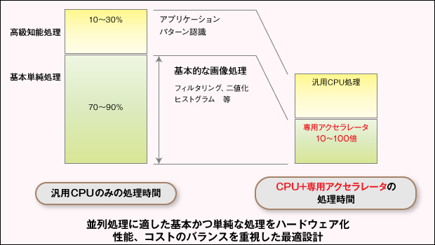 画像認識アクセラレータによる高速処理