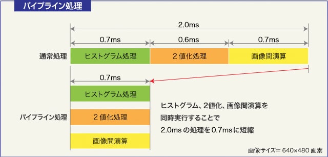 画像処理の並列処理で高速化
