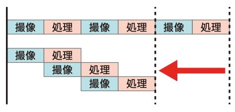 高速化処理