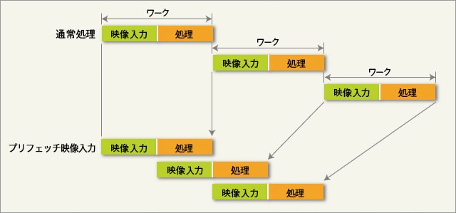 プリフェッチ映像入力