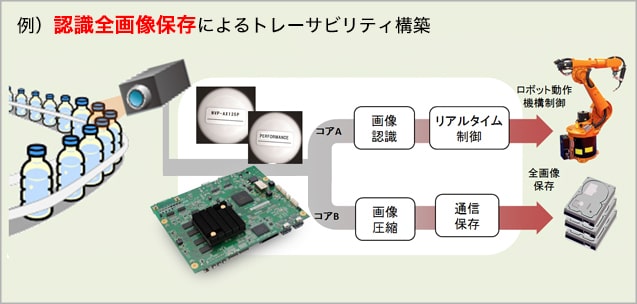 マルチコアによる並列処理