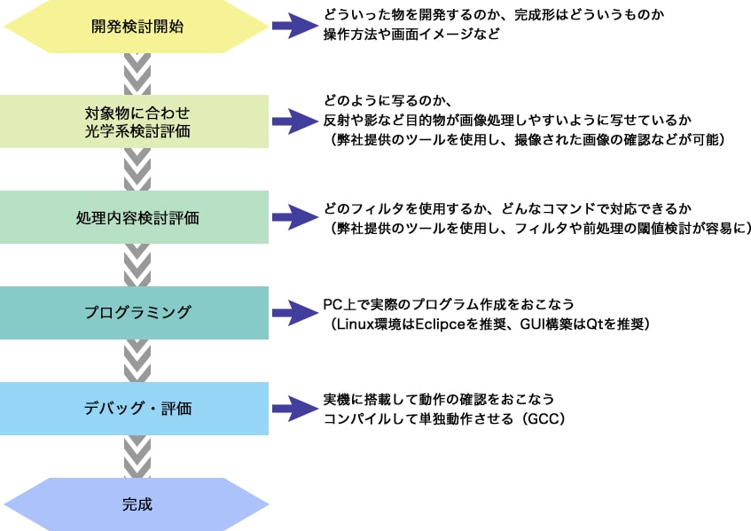開発の流れ