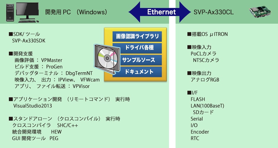 SVP-Ax330CLの場合