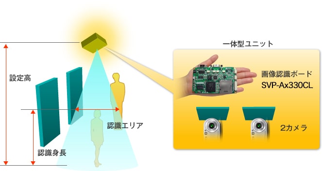 3D人流カウンタ